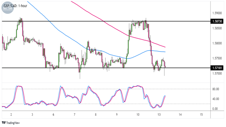 Biểu đồ GBP/CAD trên khung thời gian 1 giờ