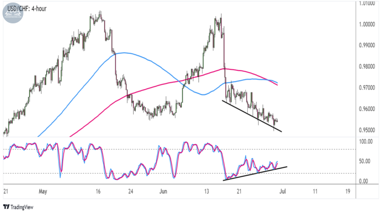 Biểu đồ USD/CHF trên khung thời gian 4 giờ