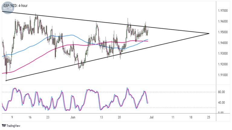 Biểu đồ GBP/NZD trên khung thời gian 4 giờ
