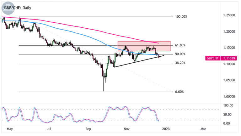 Biểu đồ GBPCHF trên khung Hàng ngày