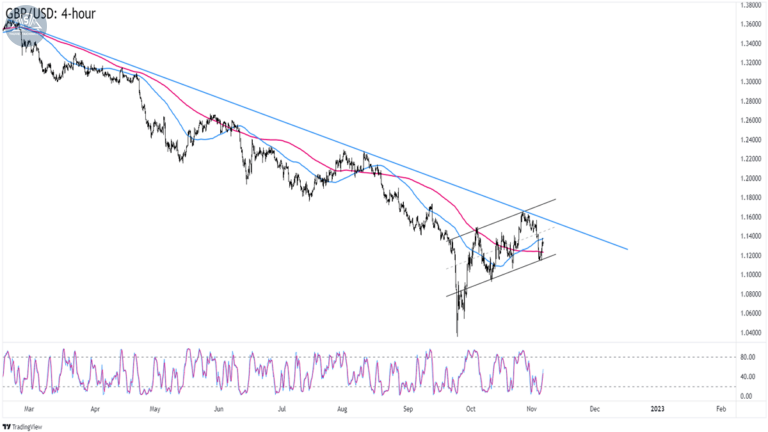 Biểu đồ GBPUSD trên khung 4 giờ