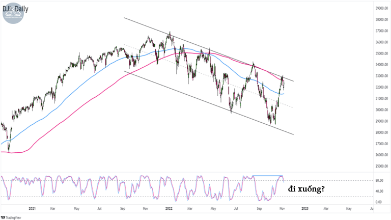 Biểu đồ chỉ số Dow Jones (DJI) trên khung Hàng ngày