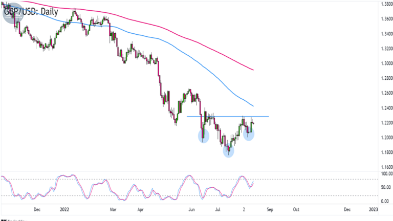 Biểu đồ GBPUSD trên khung hàng ngày