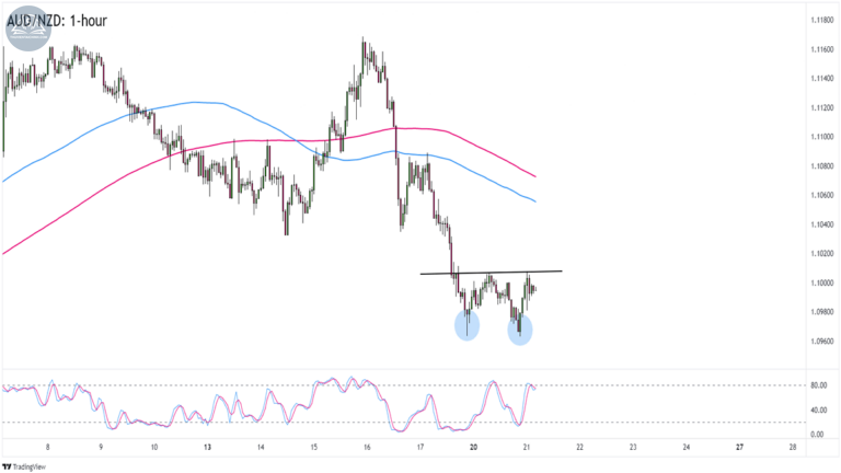 Biểu đồ AUD/NZD trên khung thời gian 1 giờ