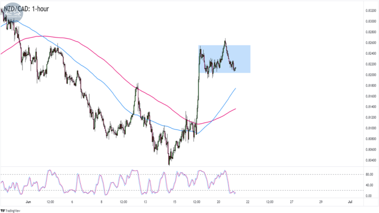 Biểu đồ NZD/CAD trên khung thời gian 1 giờ