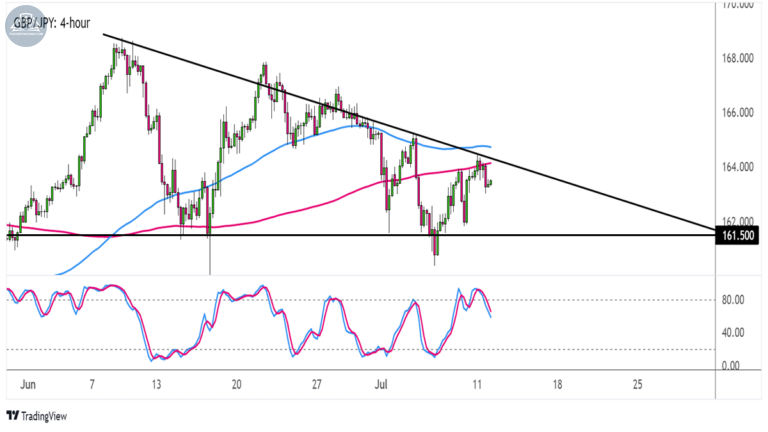 Biểu đồ GBPJPY trên khung 4 giờ