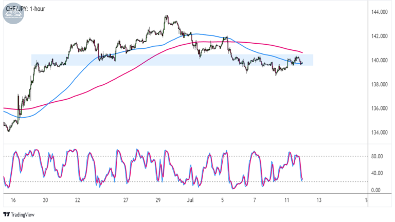 Biểu đồ CHFJPY trên khung 1 giờ