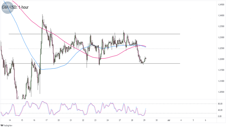 Biểu đồ GBP/USD trên khung thời gian 1 giờ
