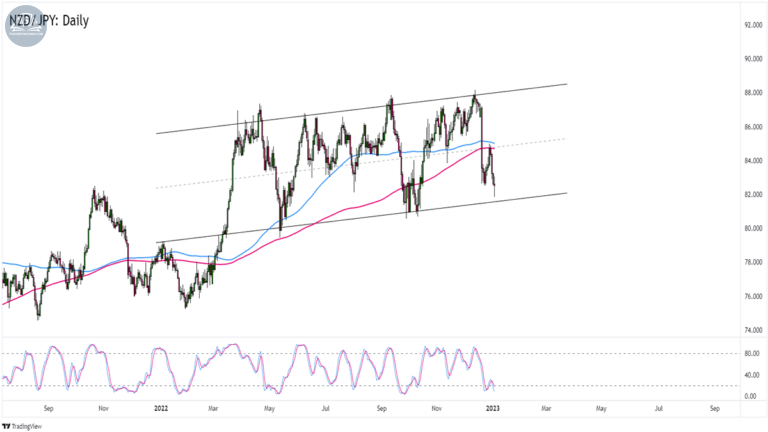 Biểu đồ NZDJPY trên khung Hàng ngày