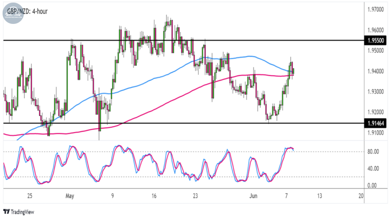 Biểu đồ GBP/NZD trên khung thời gian 4 giờ