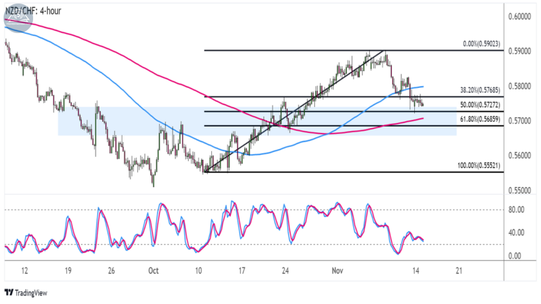 Biểu đồ NZDCHF trên khung 4 giờ