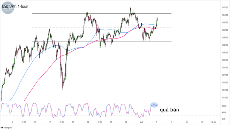 Biểu đồ USD/JPY trên khung 1 giờ