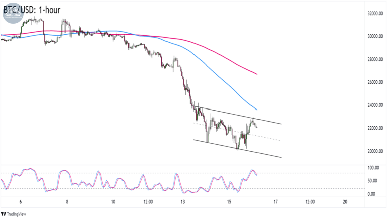 Biểu đồ Bitcoin (BTC/USD) trên khung thời gian 1 giờ