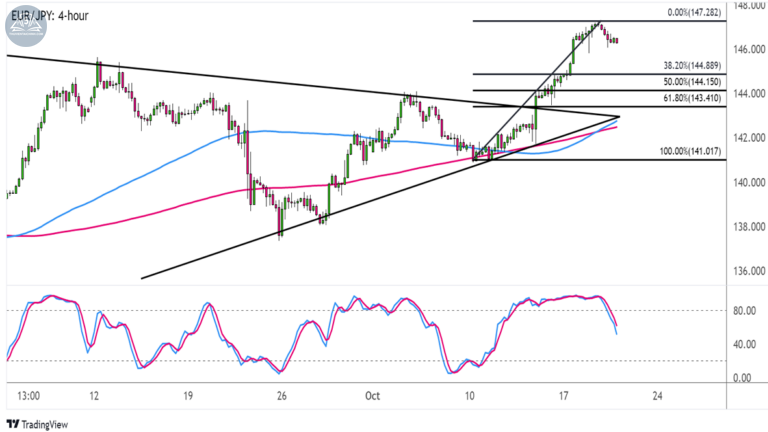 Biểu đồ EURJPY trên khung 4 giờ