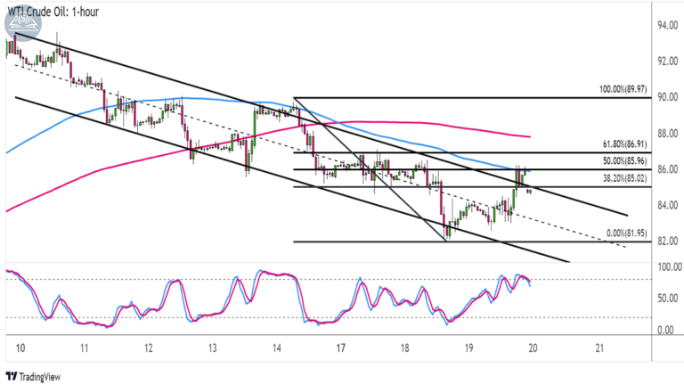 Biểu đồ Dầu thô WTI (USOIL) trên khung 1 giờ