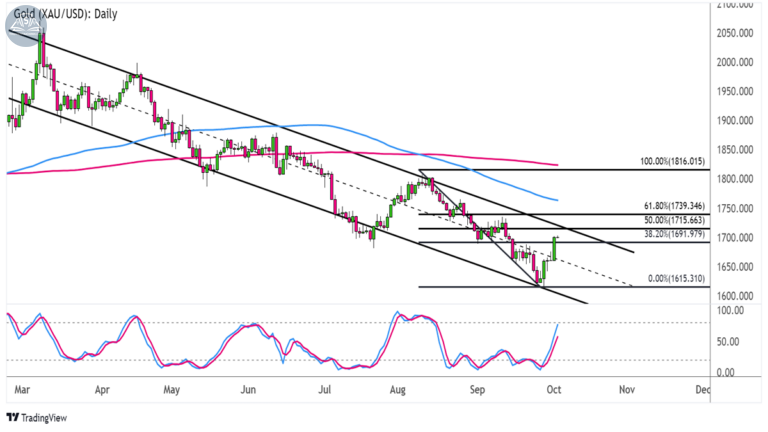 Biểu đồ vàng (XAUUSD) trên khung Hàng ngày