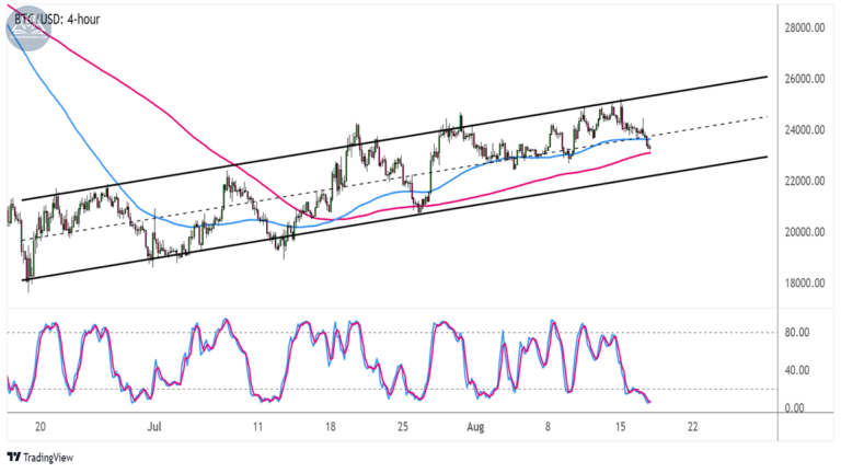 Biểu đồ Bitcoin (BTCUSD) trên khung 4 giờ