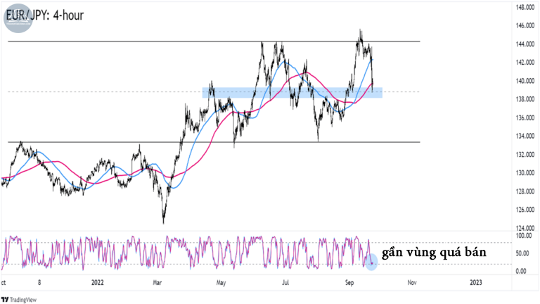Biểu đồ EURJPY trên khung 4 giờ