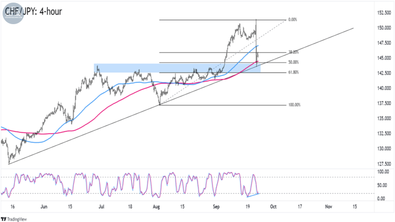 Biểu đồ CHFJPY trên khung 4 giờ