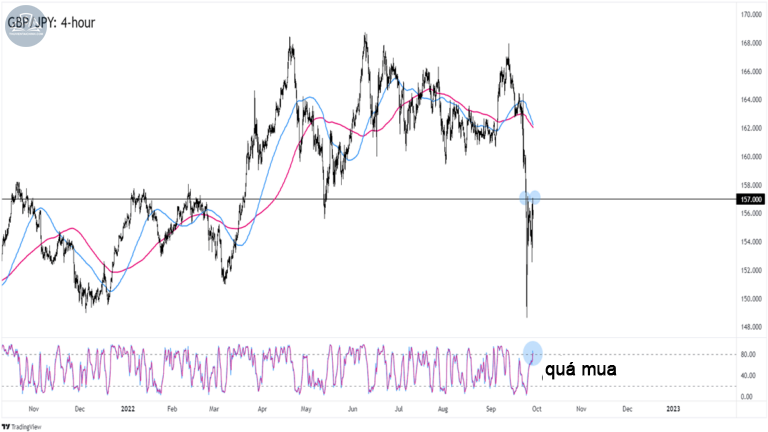 Biểu đồ GBPJPY trên khung 4 giờ