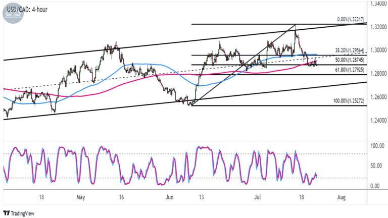 Biểu đồ USDCAD trên khung 4 giờ