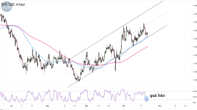 Biểu đồ EURCAD trên khung 4 giờ