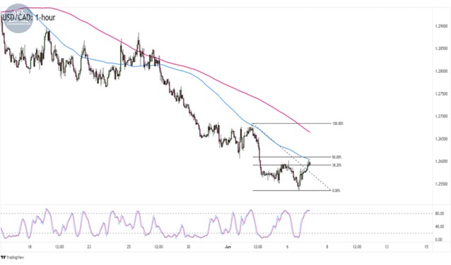 Biểu đồ USD/CAD trên khung thời gian 1 giờ