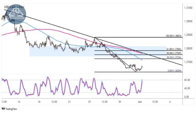 Biểu đồ USD/CAD trên khung thời gian 1 giờ