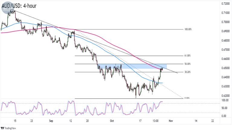 Biểu đồ AUDUSD trên khung 4 giờ