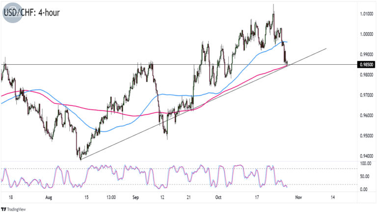 Biểu đồ USDCHF trên khung 4 giờ