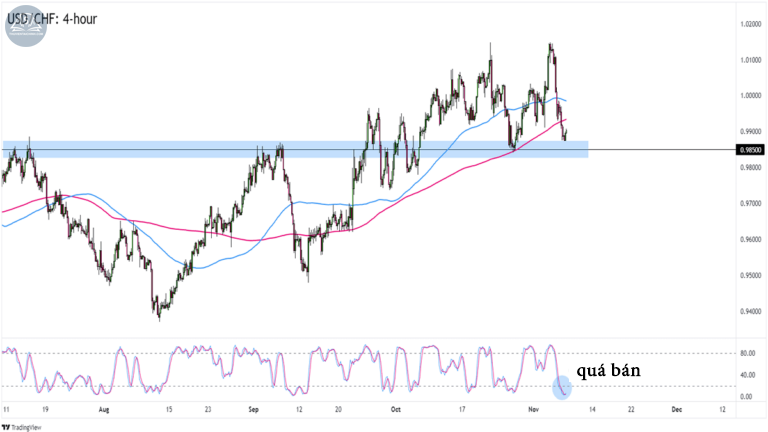 Biểu đồ USDCHF trên khung 4 giờ