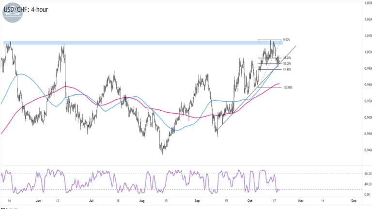 Biểu đồ USDCHF trên khung 4 giờ