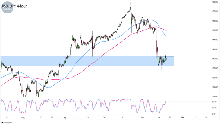 Biểu đồ USDJPY trên khung 4 giờ