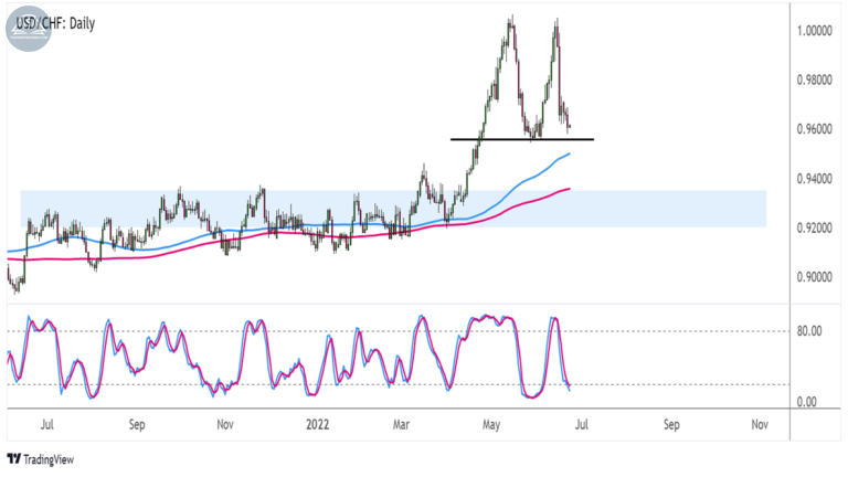 Biểu đồ USD/CHF trên khung thời gian hàng ngày