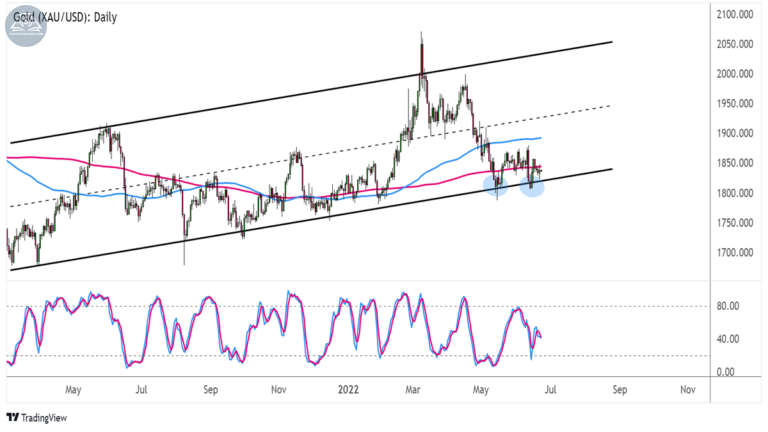 Biểu đồ giao dịch Vàng (XAU/USD) trên khung thời gian hàng ngày
