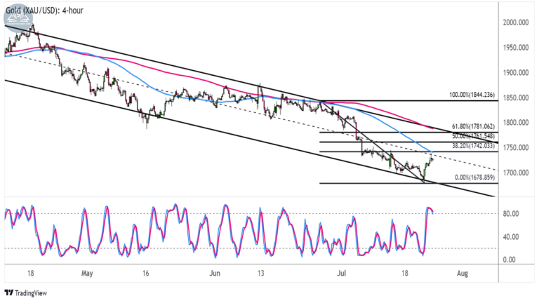 Biểu đồ Vàng (XAUUSD) trên khung 4 giờ