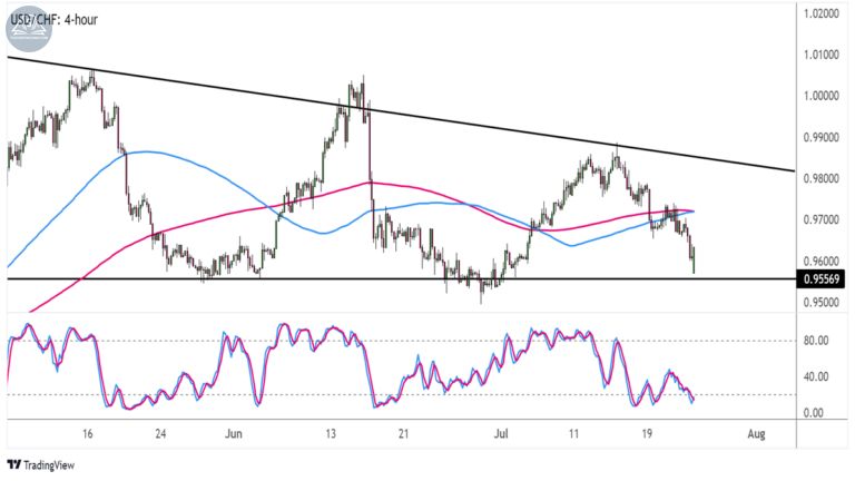 Biểu đồ USDCHF trên khung 4 giờ
