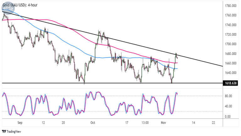 Biểu đồ Vàng (XAUUSD) trên khung 4 giờ