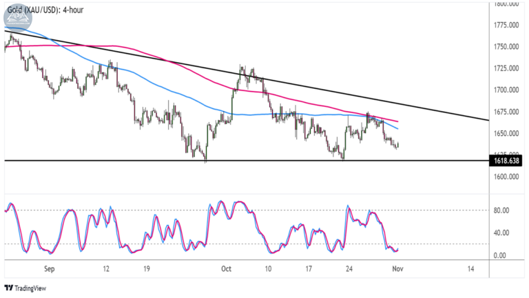 Biểu đồ vàng (XAUUSD) trên khung 4 giờ