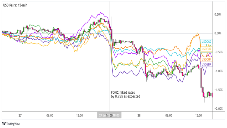 Chính sách lãi suất trước đó của FOMC