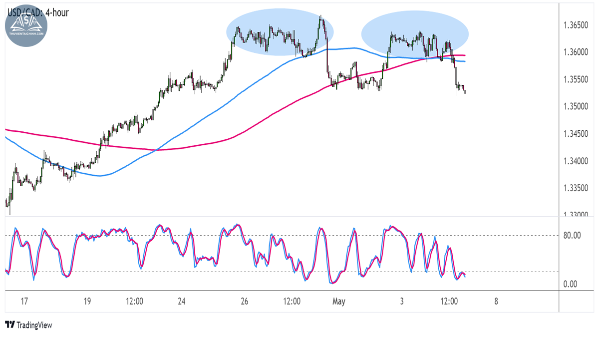 Biểu đồ USDCAD trên khung 4 giờ