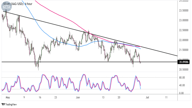 Biểu đồ bạc (XAG/USD) trên khung thời gian 4 giờ