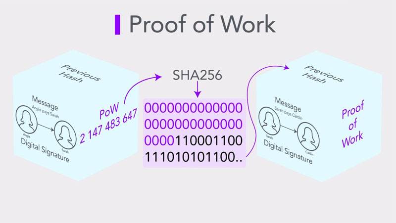 Mối quan hệ giữa Hash và cơ chế Proof of Work