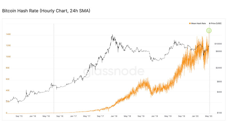 Các đơn vị đo lường Hashrate