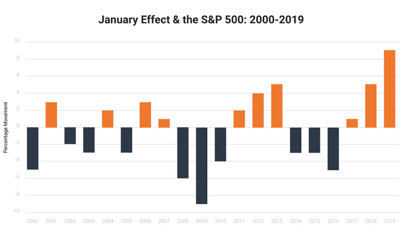 Tìm hiểu hiệu ứng tháng giêng (January Effect) là gì?