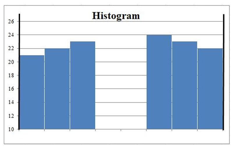 Các dạng biểu đồ tần suất Histogram