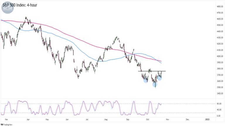 Biểu đồ chỉ số S&P 500 (SPX500) trên khung 4 giờ