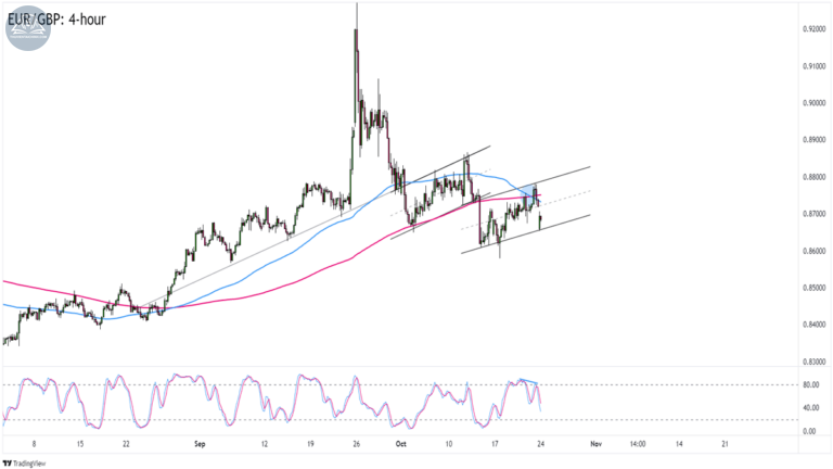 Biểu đồ EURGBP trên khung 4 giờ