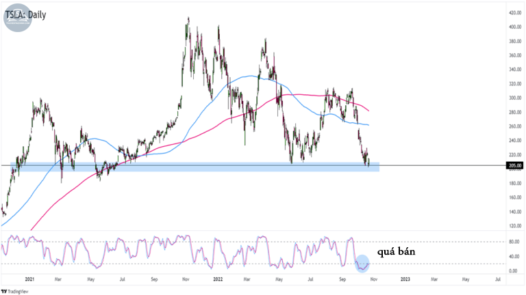 Biểu đồ cổ phiếu Tesla, Inc. (TSLA) trên khung Hàng ngày