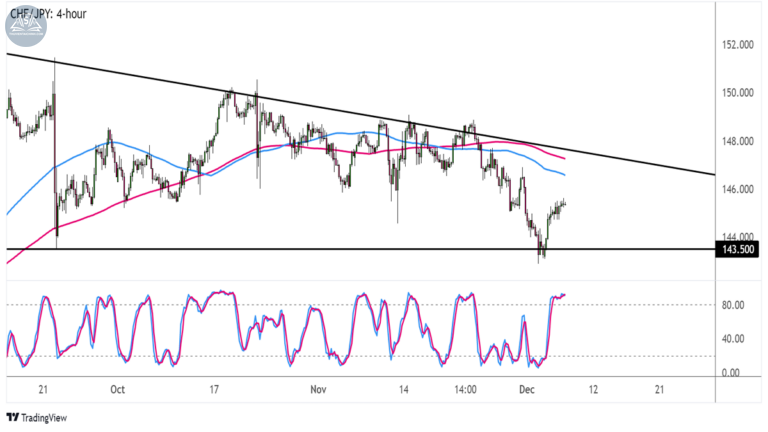 Biểu đồ CHFJPY trên khung 4 giờ